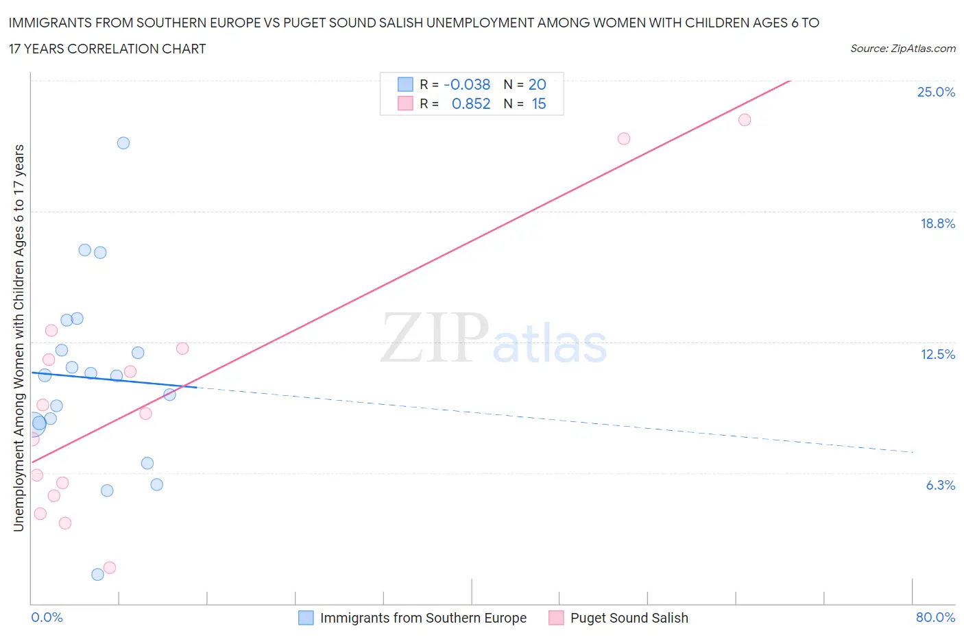 Immigrants from Southern Europe vs Puget Sound Salish Unemployment Among Women with Children Ages 6 to 17 years