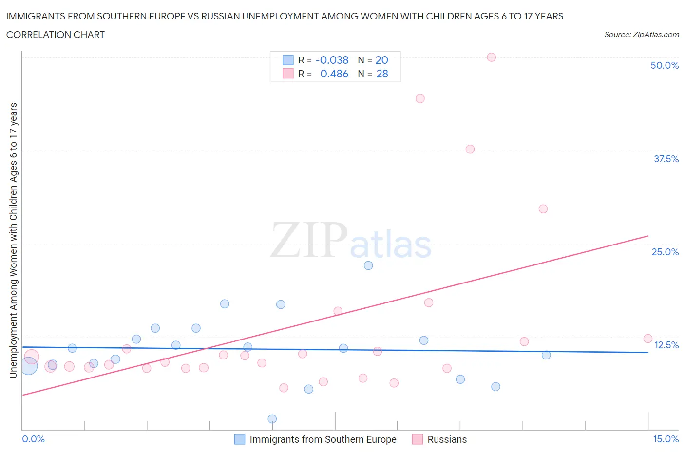 Immigrants from Southern Europe vs Russian Unemployment Among Women with Children Ages 6 to 17 years