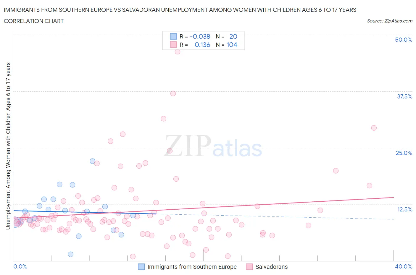 Immigrants from Southern Europe vs Salvadoran Unemployment Among Women with Children Ages 6 to 17 years