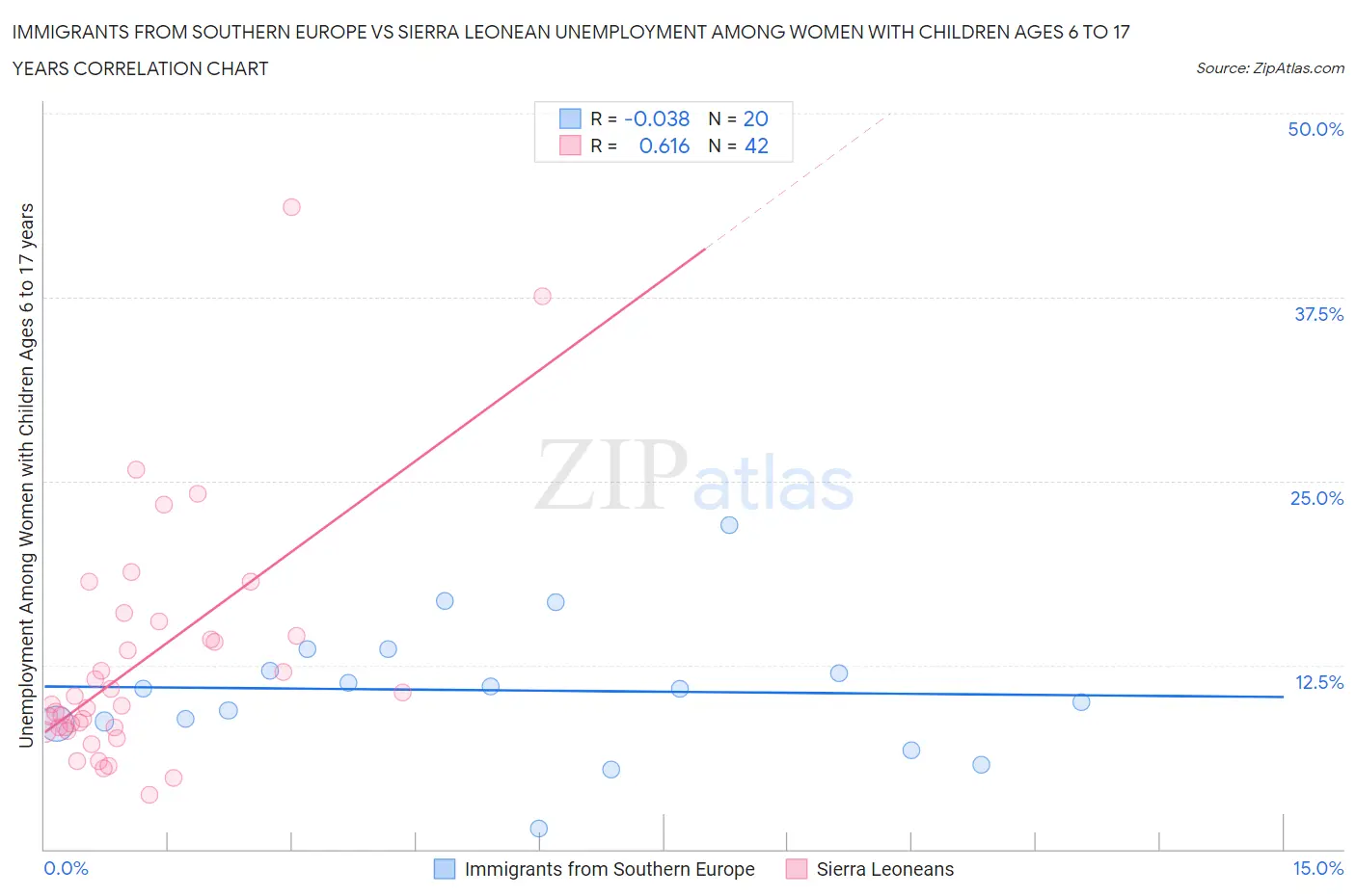 Immigrants from Southern Europe vs Sierra Leonean Unemployment Among Women with Children Ages 6 to 17 years