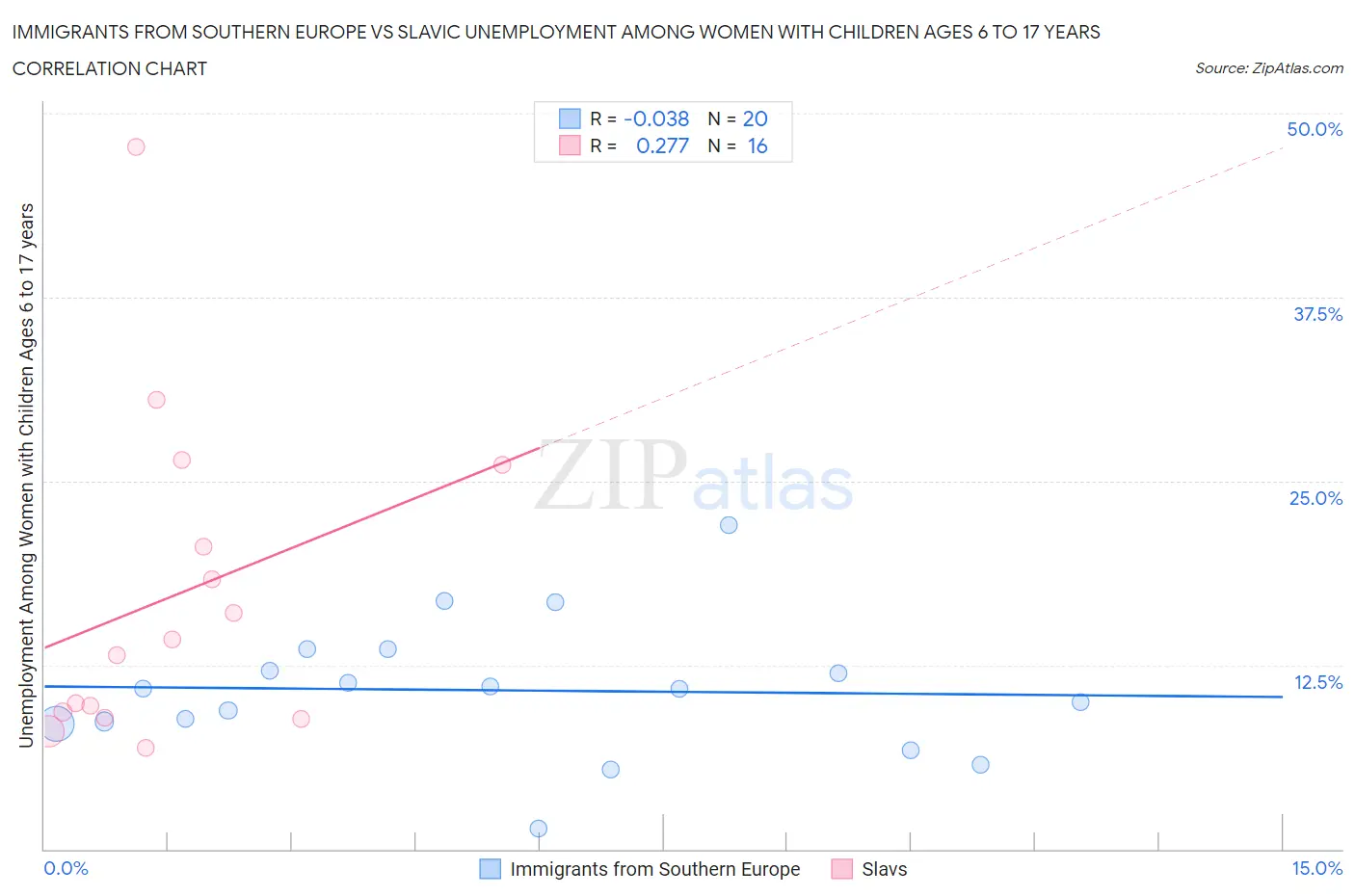 Immigrants from Southern Europe vs Slavic Unemployment Among Women with Children Ages 6 to 17 years
