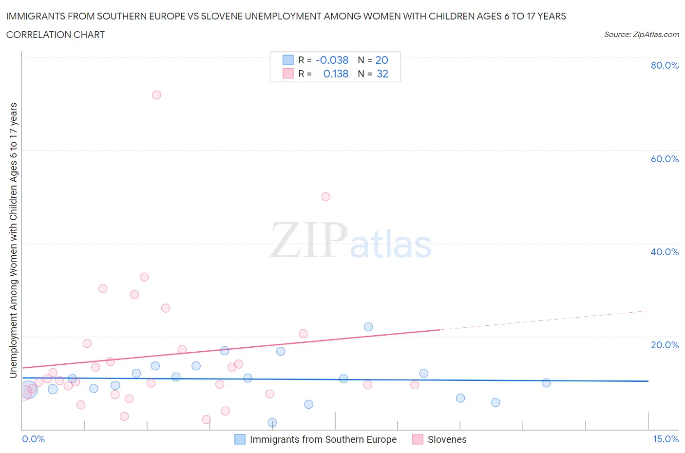 Immigrants from Southern Europe vs Slovene Unemployment Among Women with Children Ages 6 to 17 years