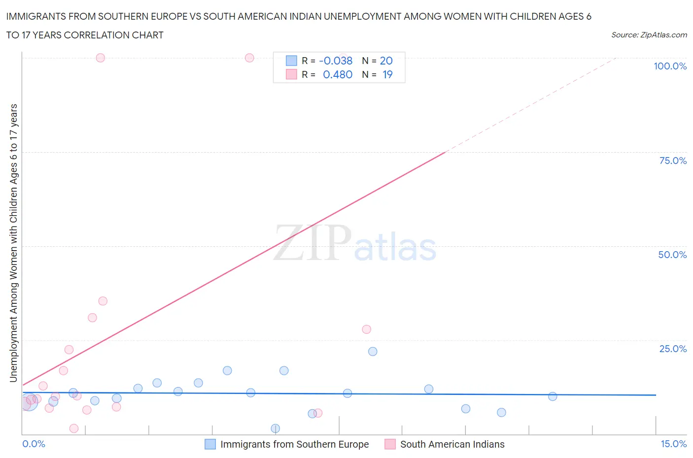 Immigrants from Southern Europe vs South American Indian Unemployment Among Women with Children Ages 6 to 17 years