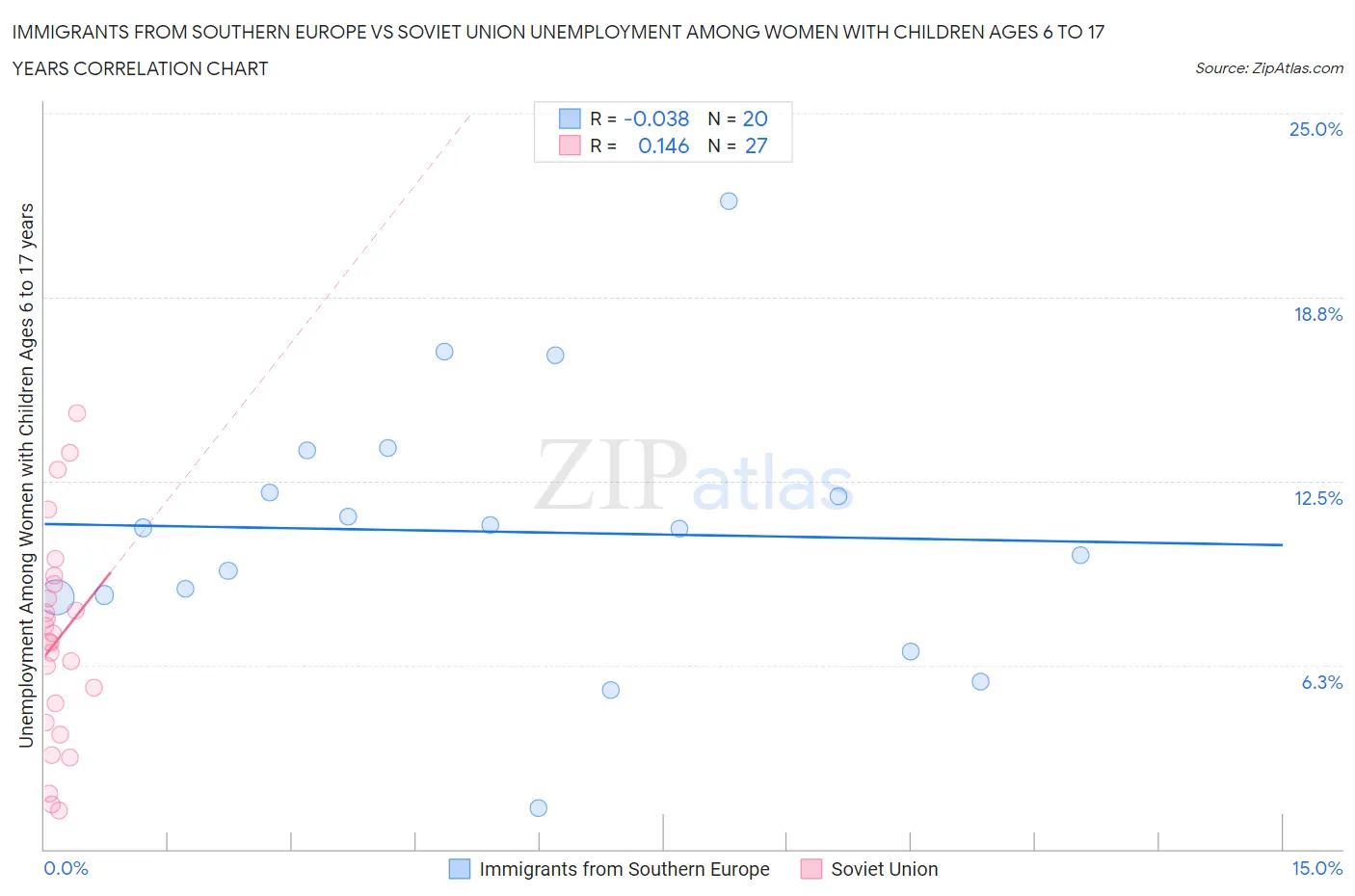 Immigrants from Southern Europe vs Soviet Union Unemployment Among Women with Children Ages 6 to 17 years