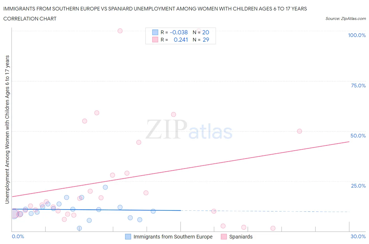 Immigrants from Southern Europe vs Spaniard Unemployment Among Women with Children Ages 6 to 17 years