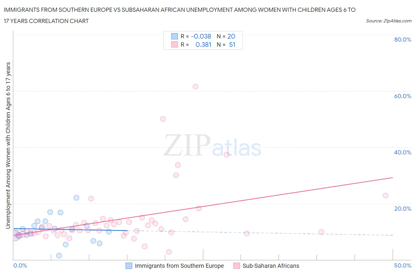 Immigrants from Southern Europe vs Subsaharan African Unemployment Among Women with Children Ages 6 to 17 years