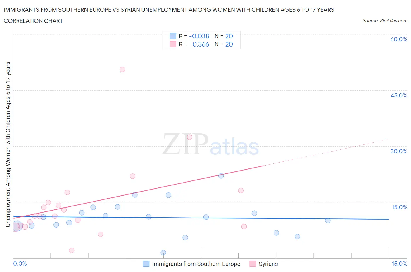 Immigrants from Southern Europe vs Syrian Unemployment Among Women with Children Ages 6 to 17 years