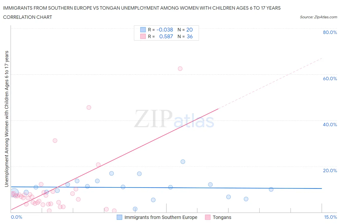 Immigrants from Southern Europe vs Tongan Unemployment Among Women with Children Ages 6 to 17 years