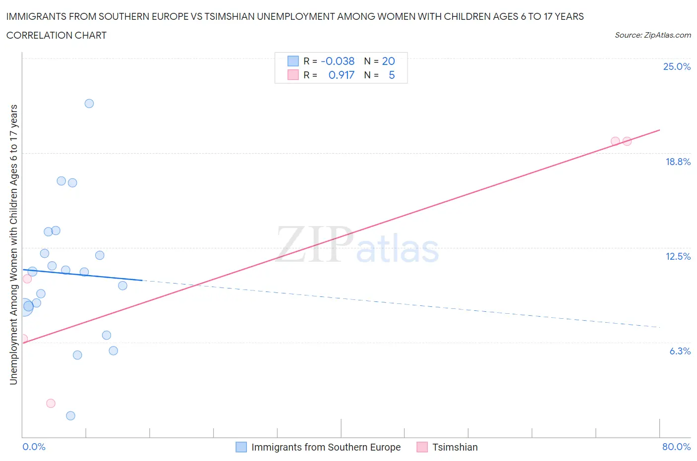 Immigrants from Southern Europe vs Tsimshian Unemployment Among Women with Children Ages 6 to 17 years