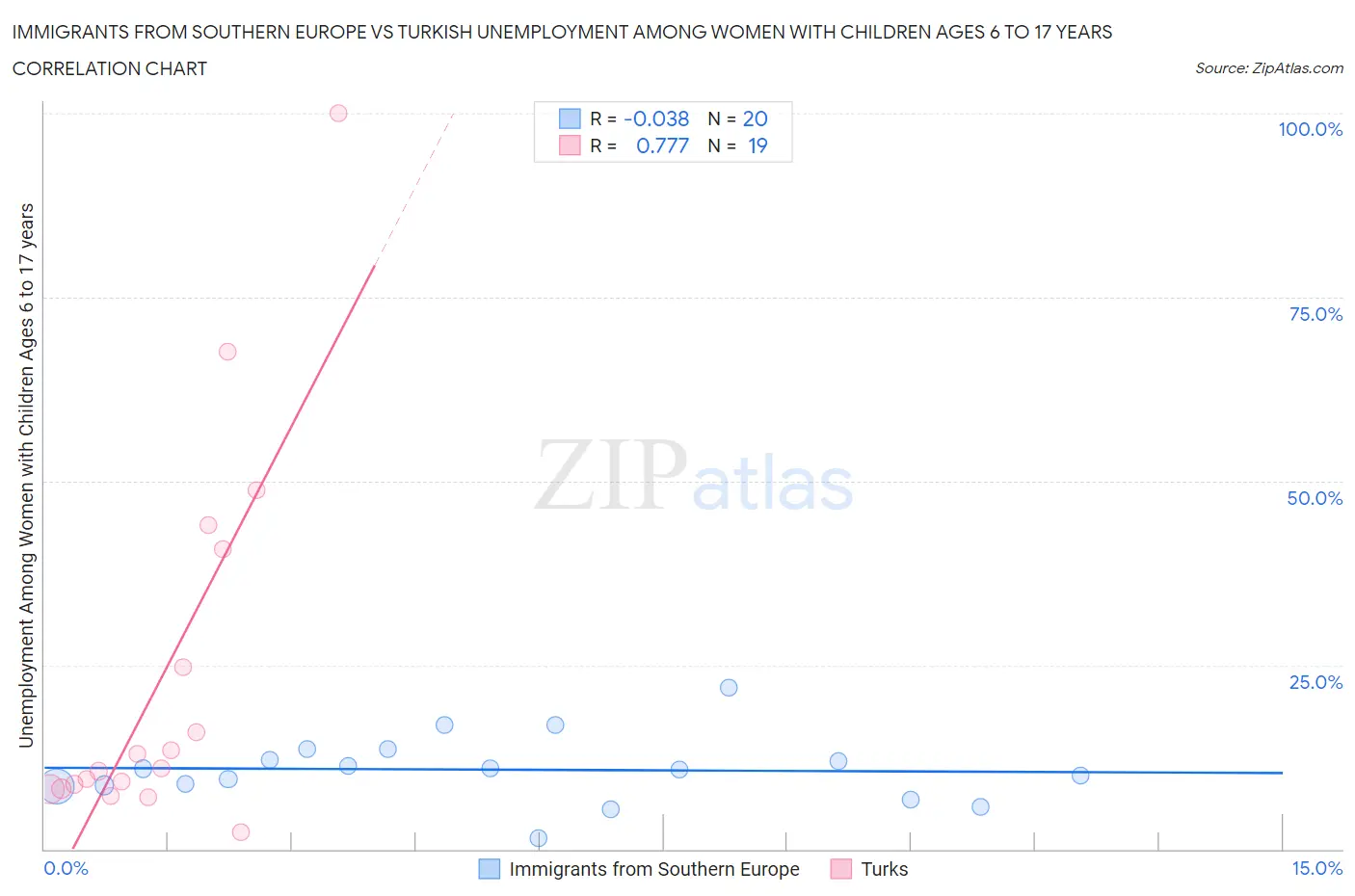 Immigrants from Southern Europe vs Turkish Unemployment Among Women with Children Ages 6 to 17 years