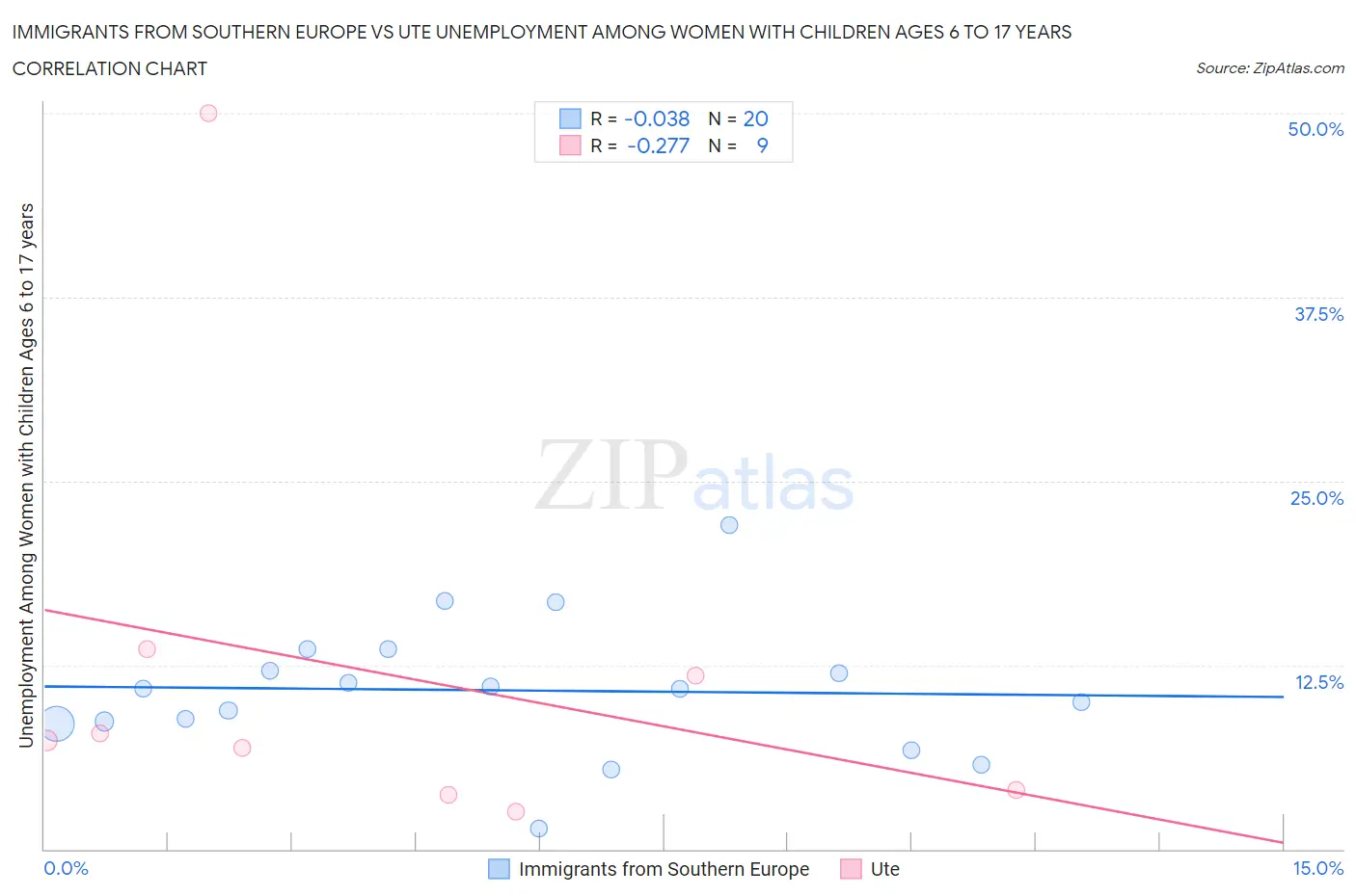 Immigrants from Southern Europe vs Ute Unemployment Among Women with Children Ages 6 to 17 years