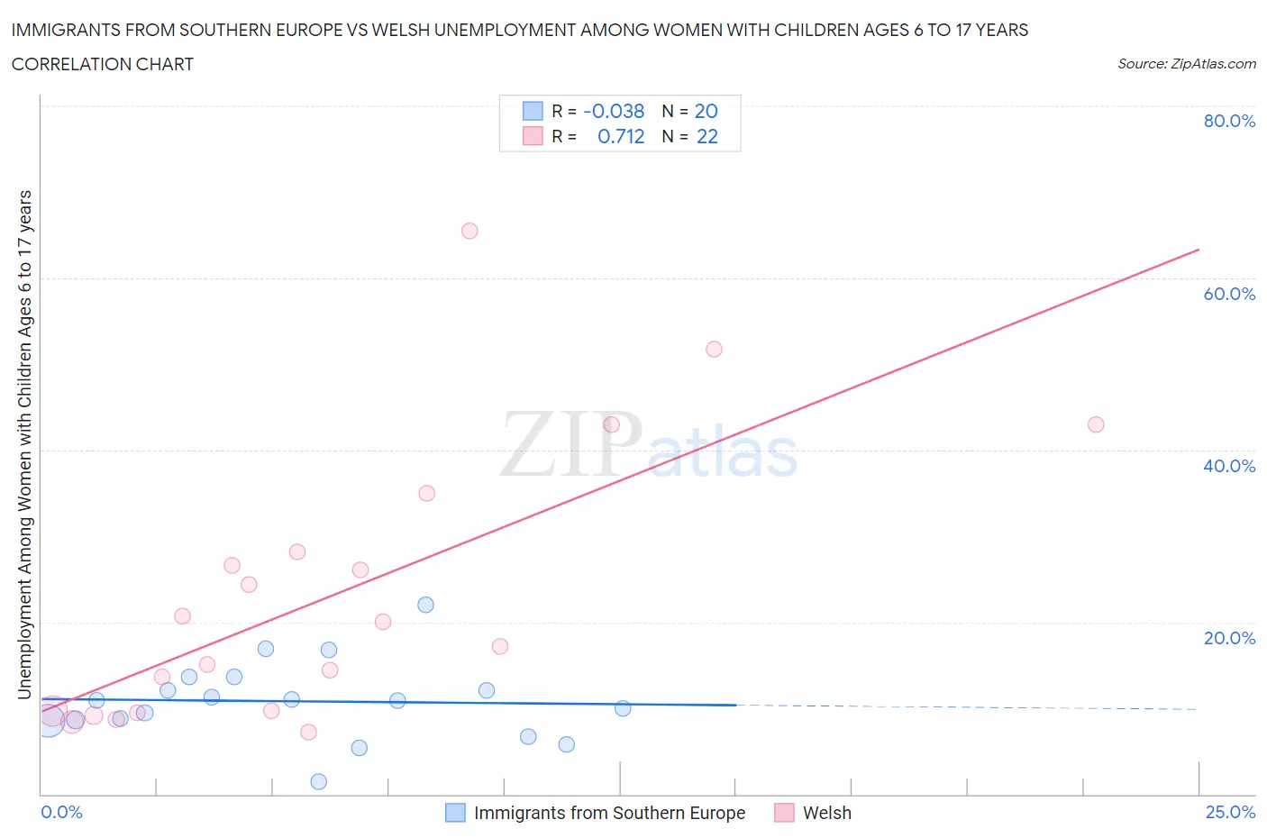 Immigrants from Southern Europe vs Welsh Unemployment Among Women with Children Ages 6 to 17 years