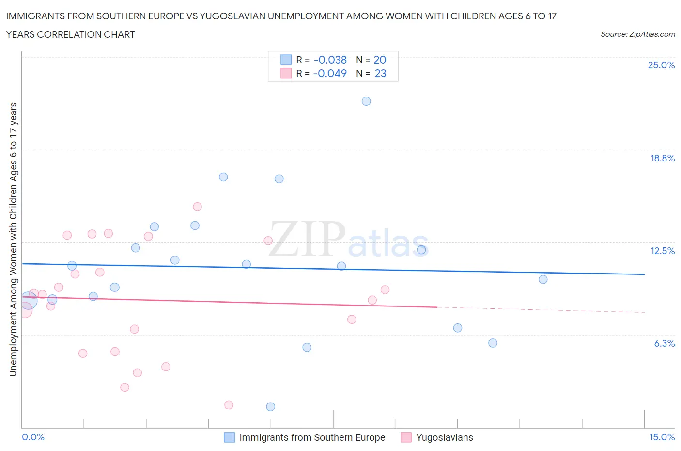 Immigrants from Southern Europe vs Yugoslavian Unemployment Among Women with Children Ages 6 to 17 years
