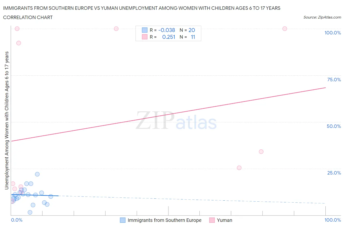 Immigrants from Southern Europe vs Yuman Unemployment Among Women with Children Ages 6 to 17 years