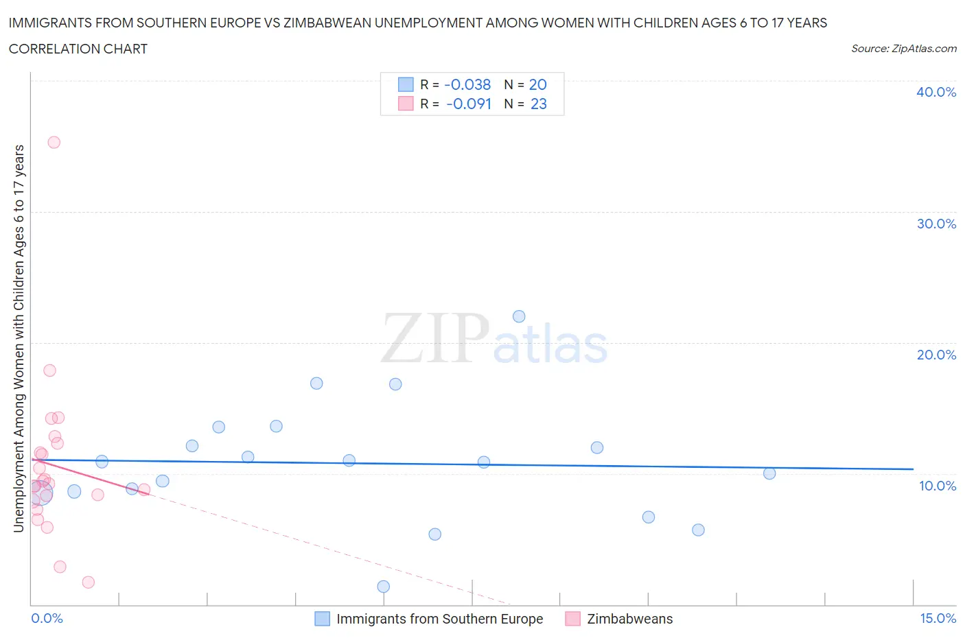 Immigrants from Southern Europe vs Zimbabwean Unemployment Among Women with Children Ages 6 to 17 years