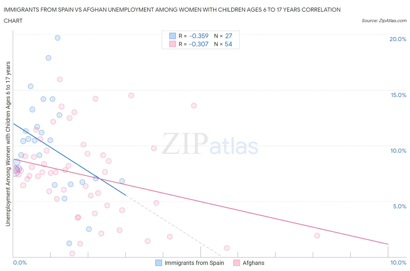 Immigrants from Spain vs Afghan Unemployment Among Women with Children Ages 6 to 17 years