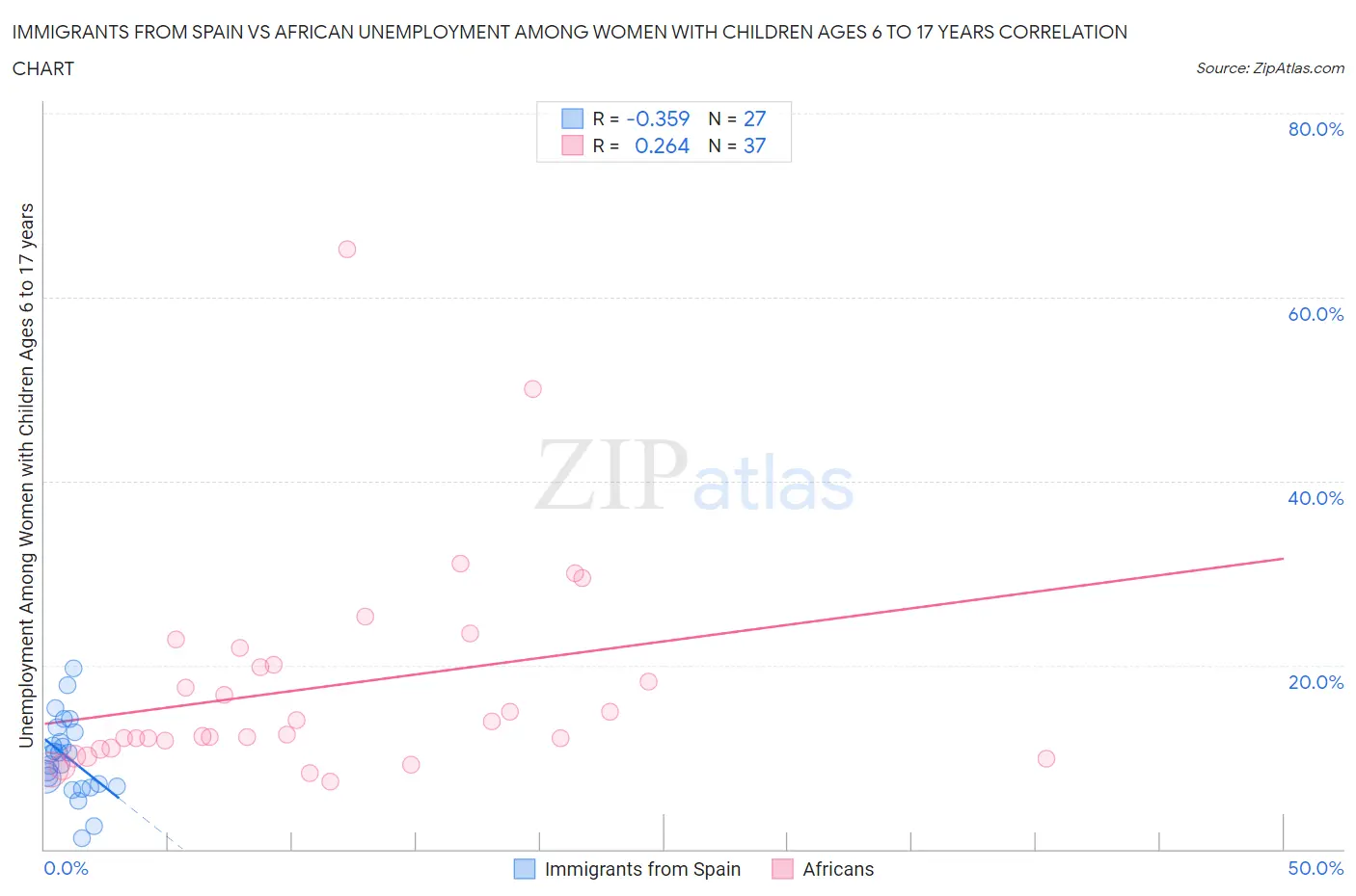 Immigrants from Spain vs African Unemployment Among Women with Children Ages 6 to 17 years