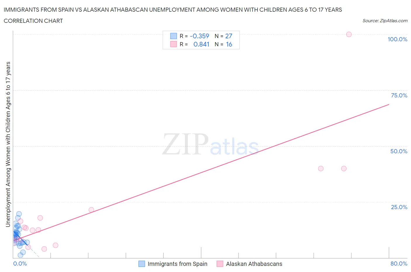 Immigrants from Spain vs Alaskan Athabascan Unemployment Among Women with Children Ages 6 to 17 years