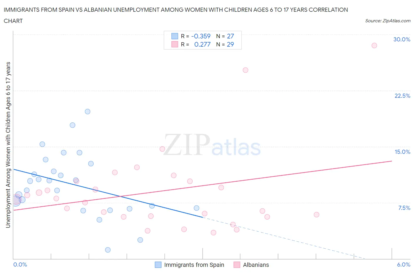 Immigrants from Spain vs Albanian Unemployment Among Women with Children Ages 6 to 17 years