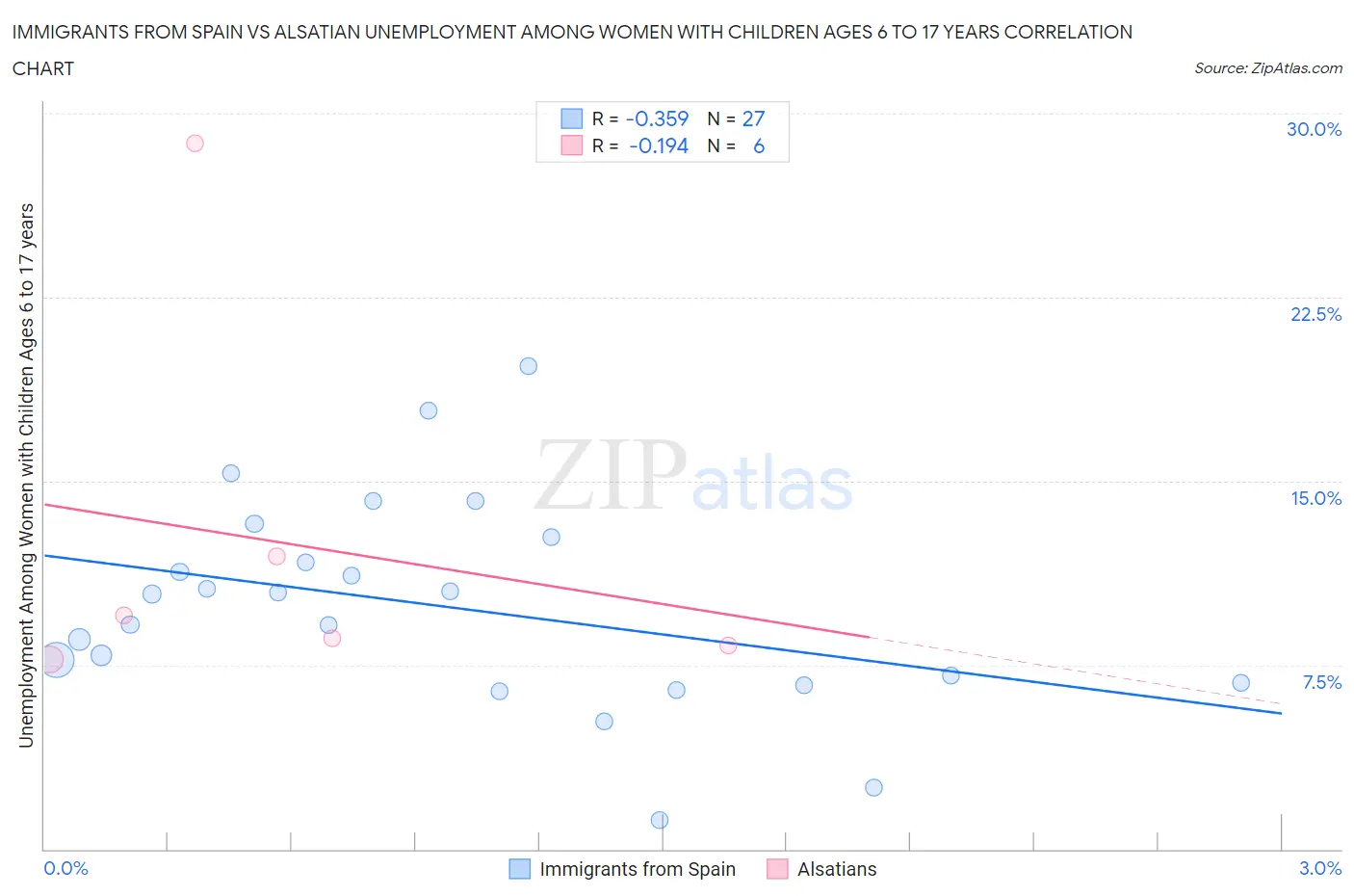 Immigrants from Spain vs Alsatian Unemployment Among Women with Children Ages 6 to 17 years