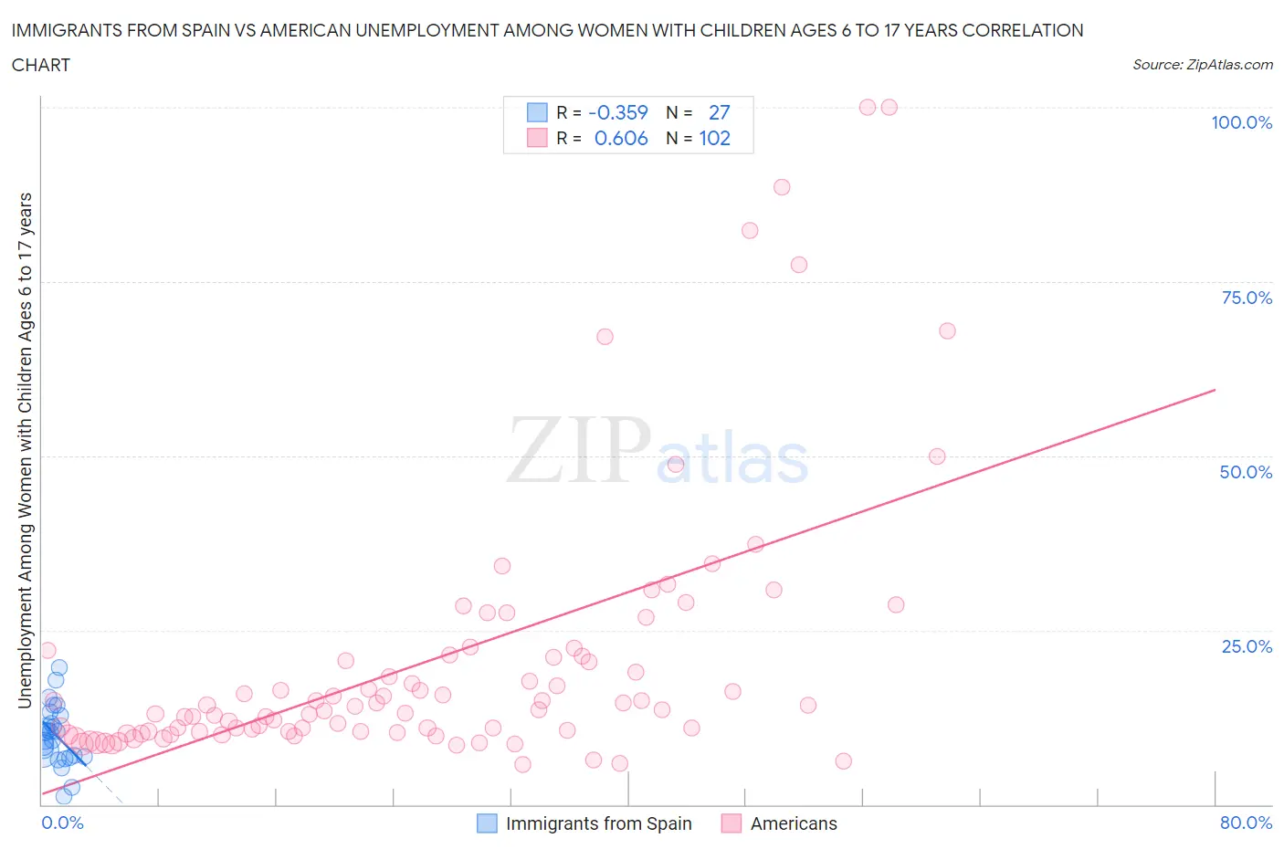 Immigrants from Spain vs American Unemployment Among Women with Children Ages 6 to 17 years