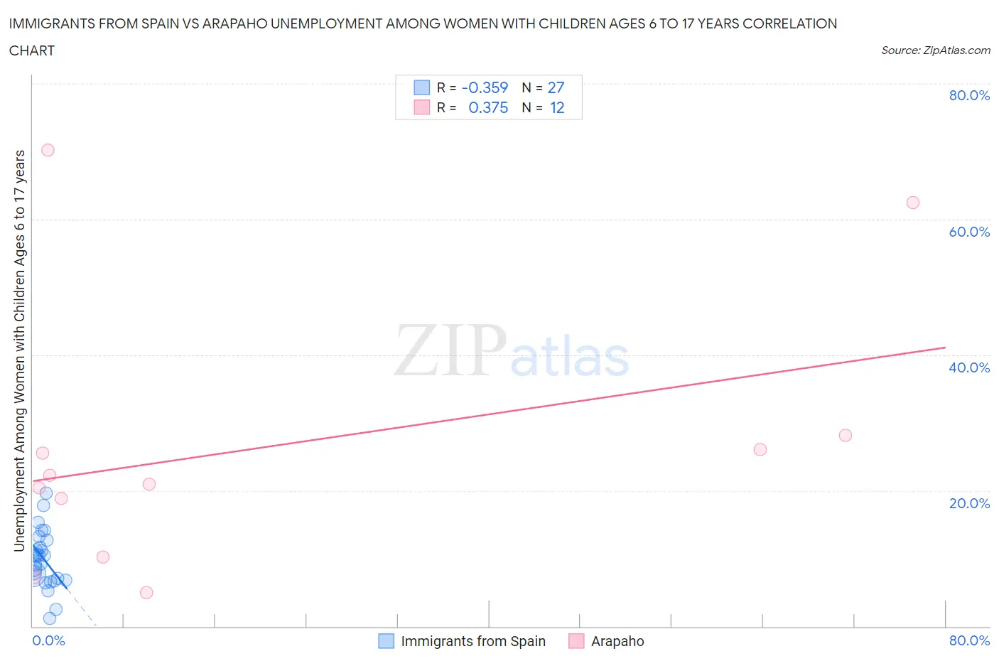 Immigrants from Spain vs Arapaho Unemployment Among Women with Children Ages 6 to 17 years