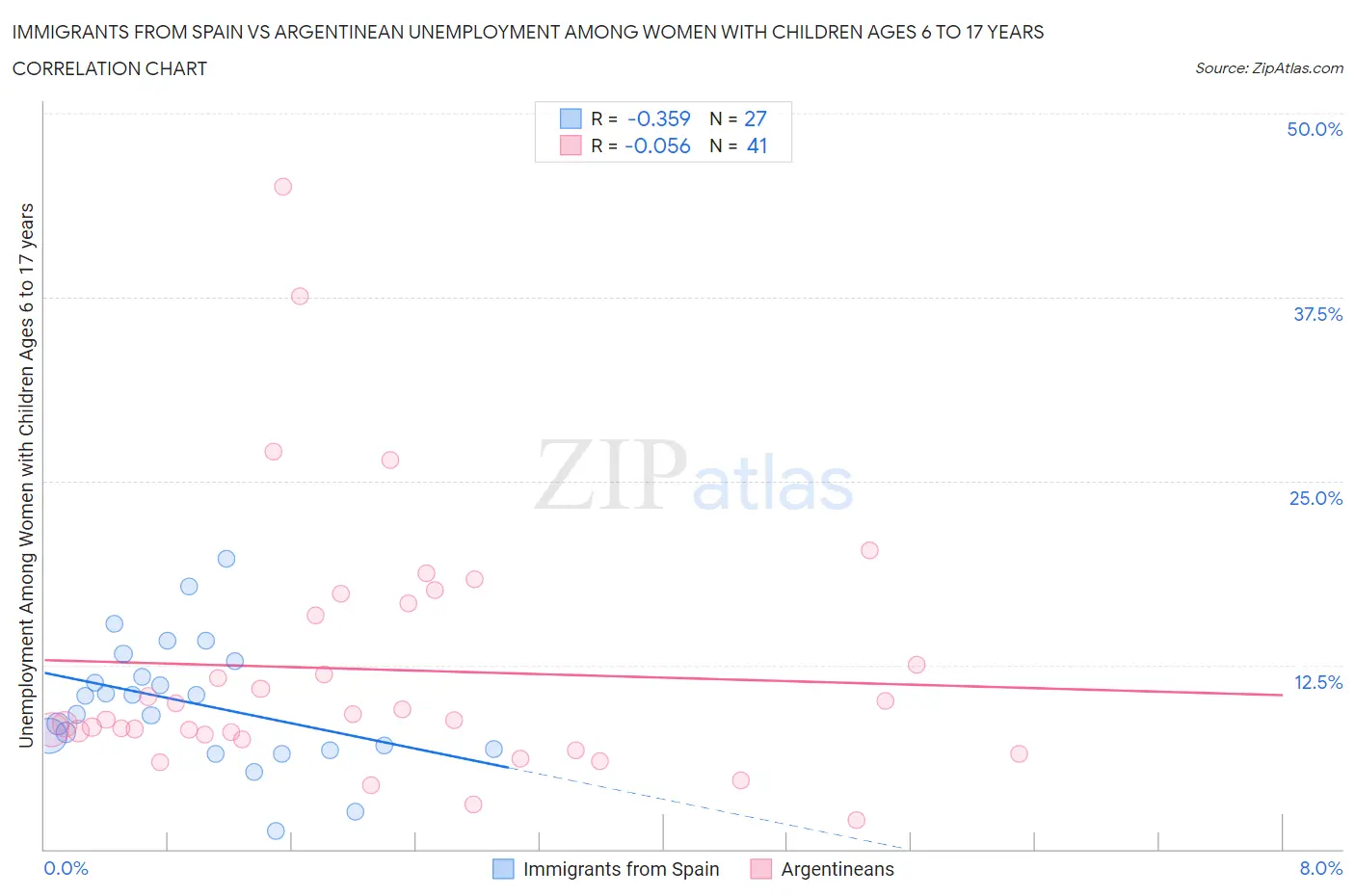 Immigrants from Spain vs Argentinean Unemployment Among Women with Children Ages 6 to 17 years