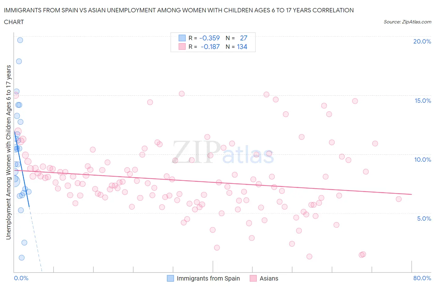 Immigrants from Spain vs Asian Unemployment Among Women with Children Ages 6 to 17 years