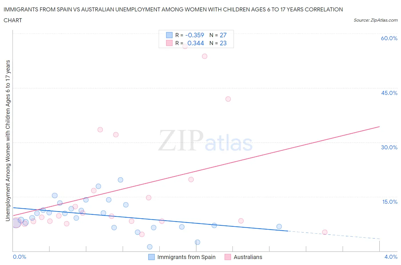 Immigrants from Spain vs Australian Unemployment Among Women with Children Ages 6 to 17 years