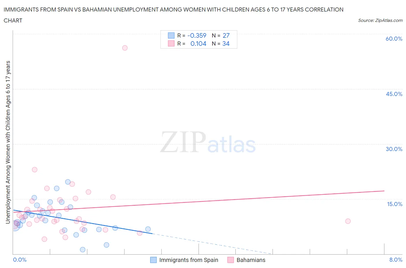 Immigrants from Spain vs Bahamian Unemployment Among Women with Children Ages 6 to 17 years