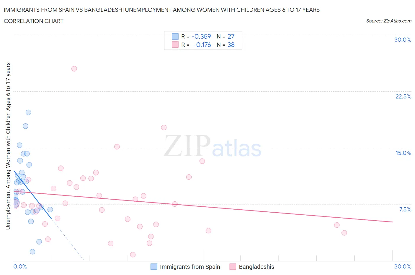Immigrants from Spain vs Bangladeshi Unemployment Among Women with Children Ages 6 to 17 years
