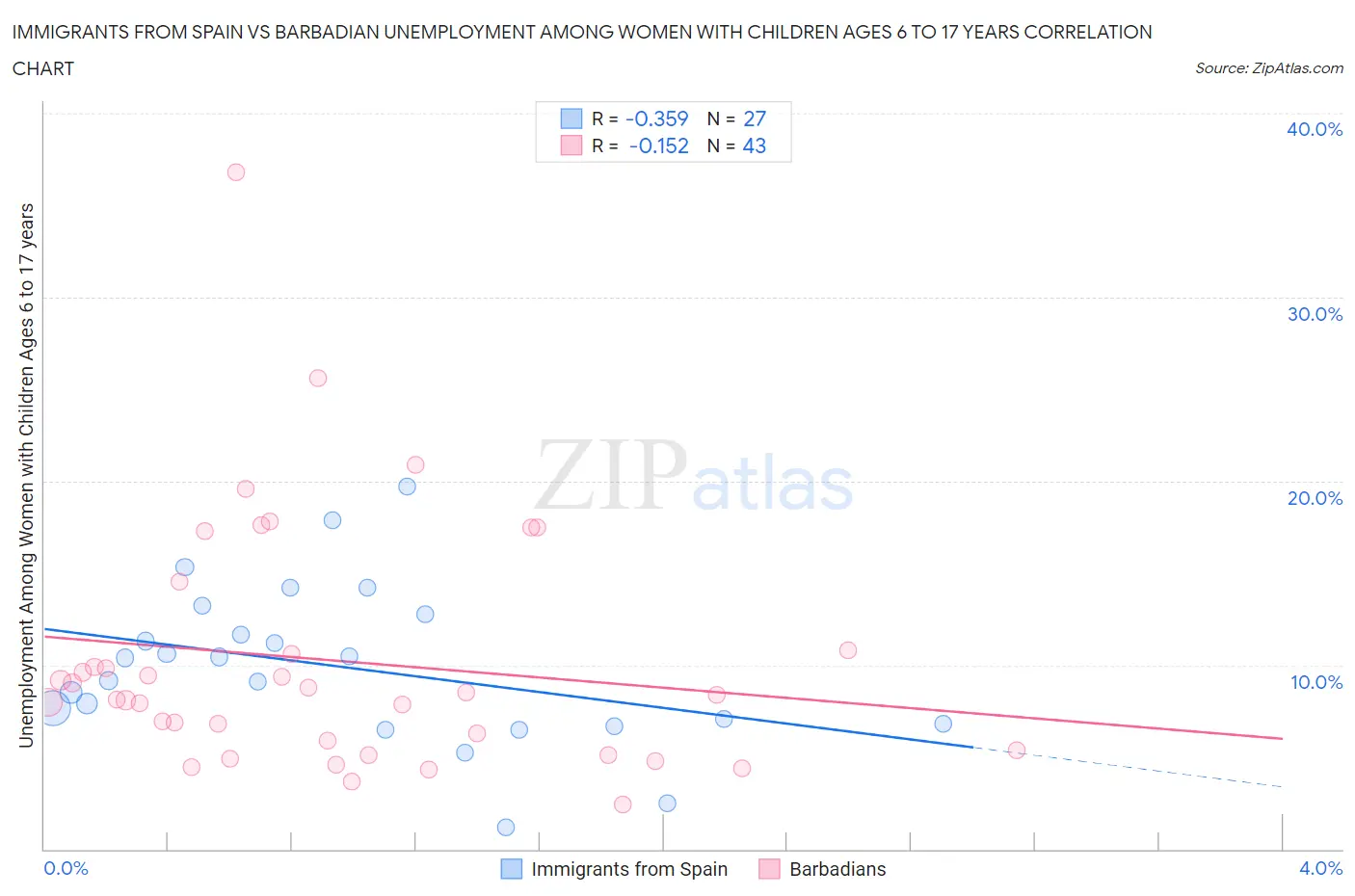 Immigrants from Spain vs Barbadian Unemployment Among Women with Children Ages 6 to 17 years