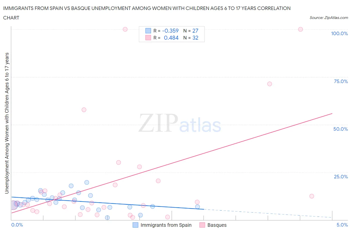Immigrants from Spain vs Basque Unemployment Among Women with Children Ages 6 to 17 years