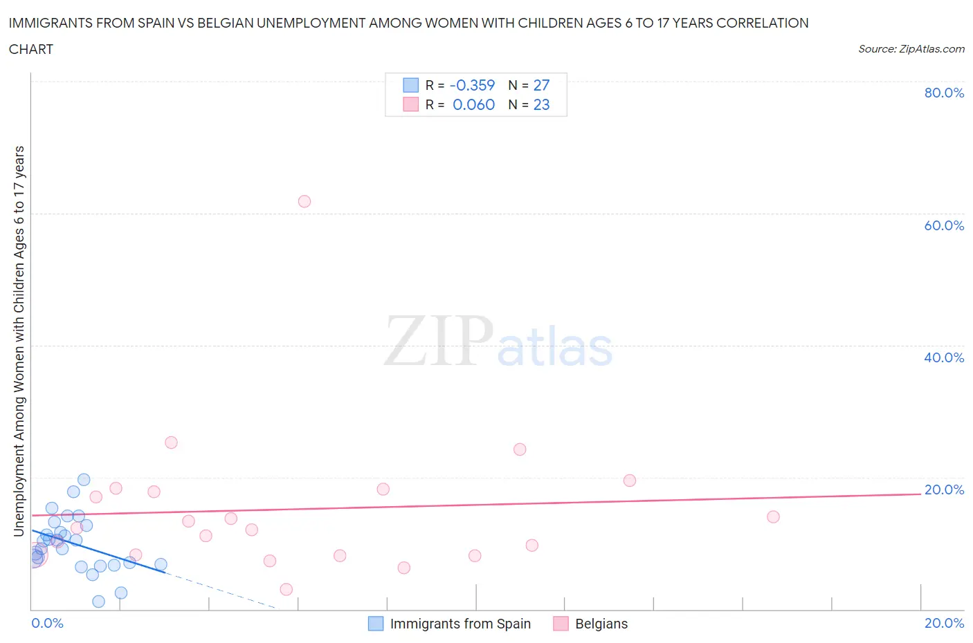 Immigrants from Spain vs Belgian Unemployment Among Women with Children Ages 6 to 17 years