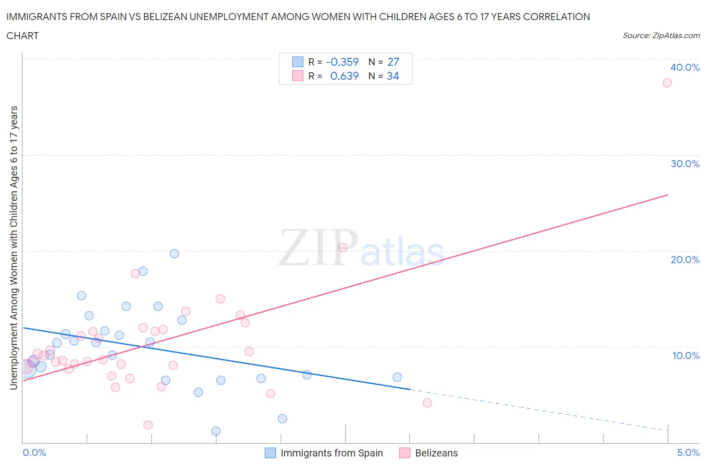 Immigrants from Spain vs Belizean Unemployment Among Women with Children Ages 6 to 17 years