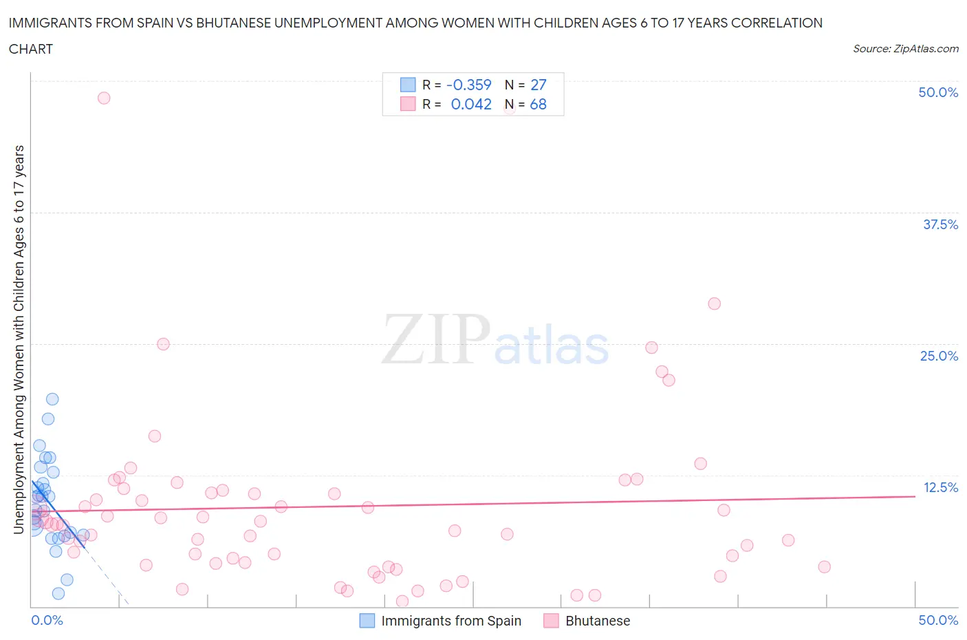 Immigrants from Spain vs Bhutanese Unemployment Among Women with Children Ages 6 to 17 years