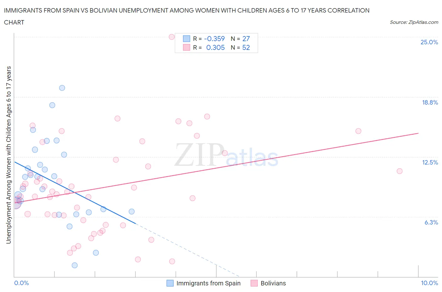 Immigrants from Spain vs Bolivian Unemployment Among Women with Children Ages 6 to 17 years