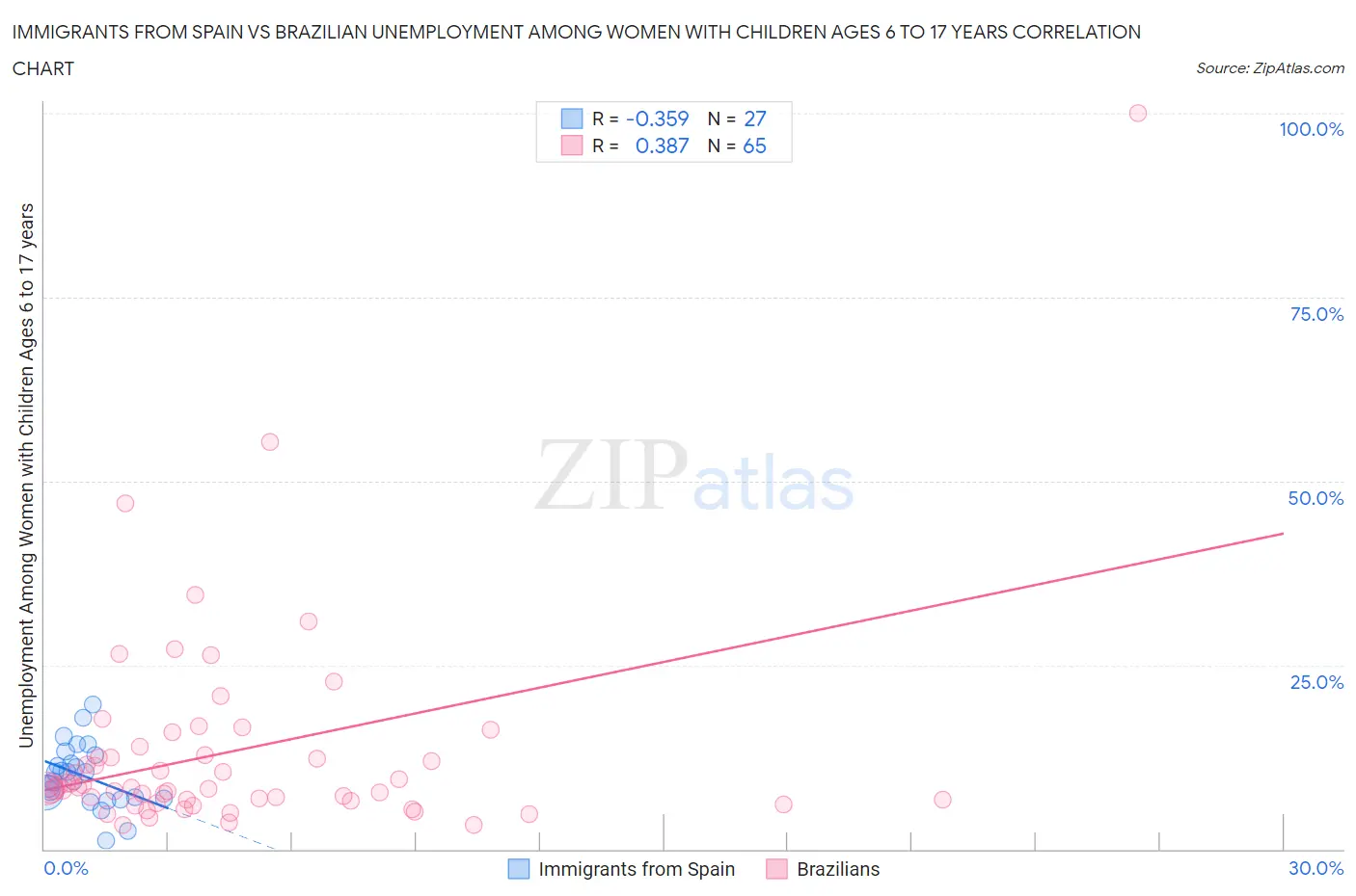 Immigrants from Spain vs Brazilian Unemployment Among Women with Children Ages 6 to 17 years