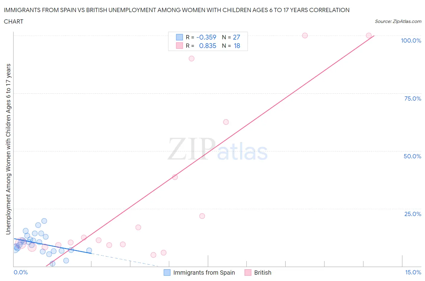 Immigrants from Spain vs British Unemployment Among Women with Children Ages 6 to 17 years