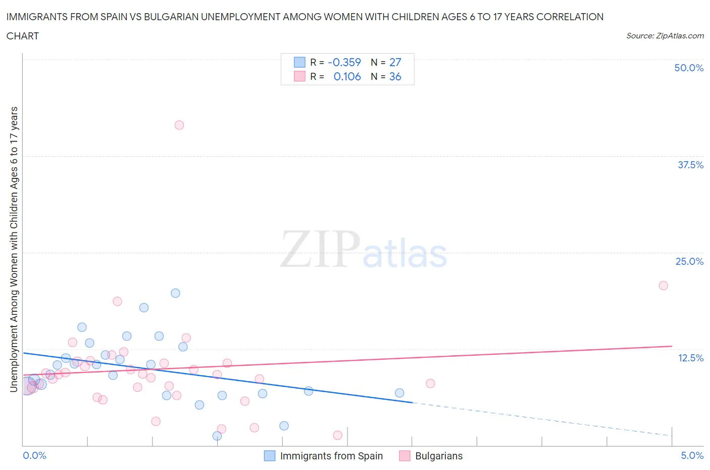 Immigrants from Spain vs Bulgarian Unemployment Among Women with Children Ages 6 to 17 years