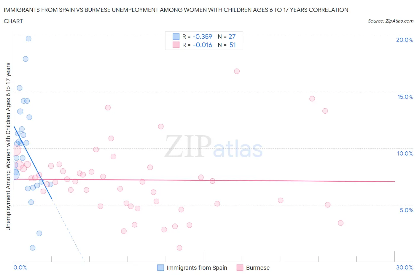 Immigrants from Spain vs Burmese Unemployment Among Women with Children Ages 6 to 17 years