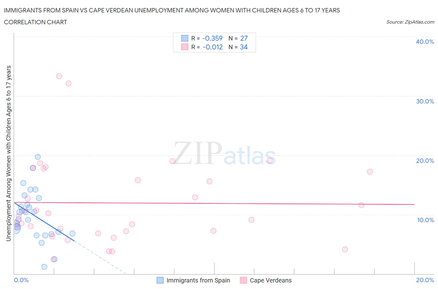Immigrants from Spain vs Cape Verdean Unemployment Among Women with Children Ages 6 to 17 years