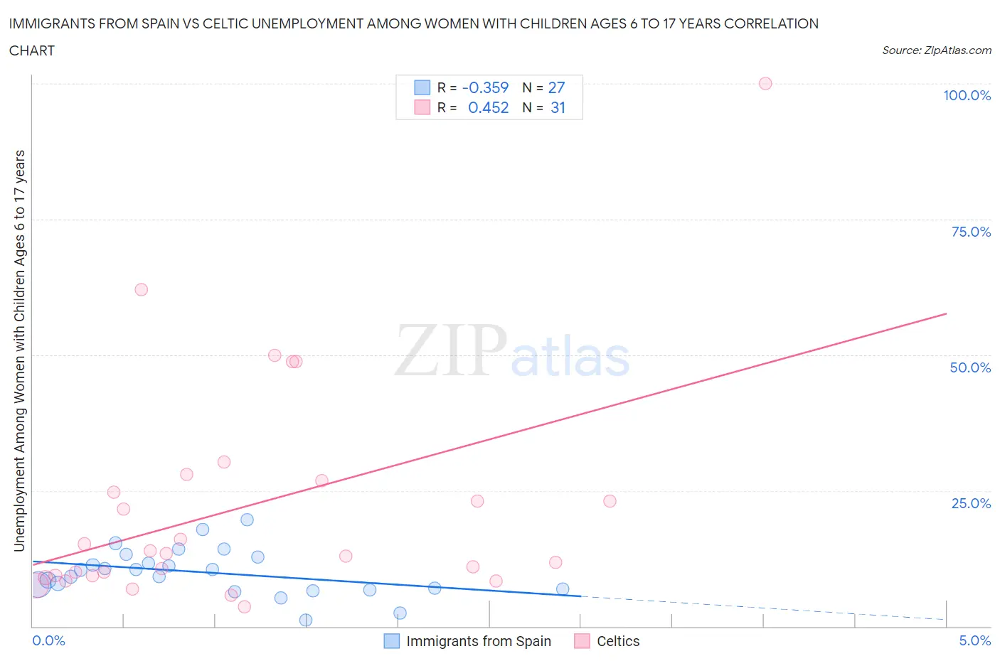 Immigrants from Spain vs Celtic Unemployment Among Women with Children Ages 6 to 17 years