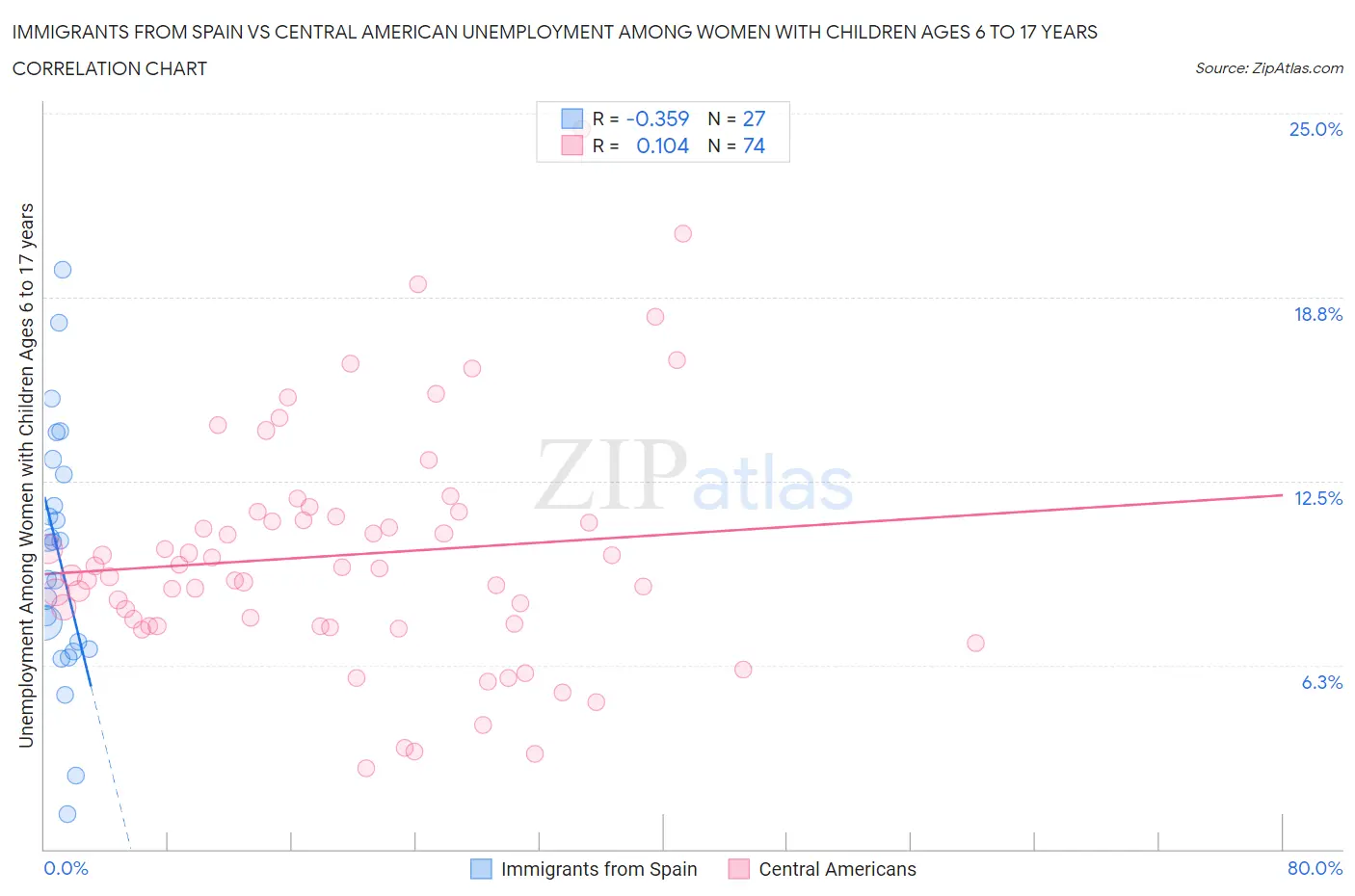 Immigrants from Spain vs Central American Unemployment Among Women with Children Ages 6 to 17 years