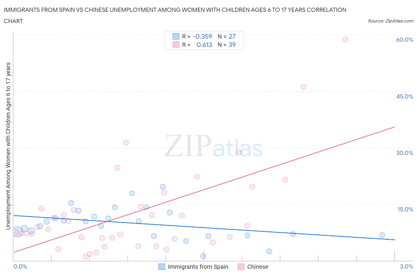 Immigrants from Spain vs Chinese Unemployment Among Women with Children Ages 6 to 17 years