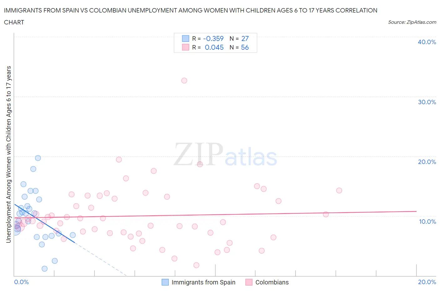 Immigrants from Spain vs Colombian Unemployment Among Women with Children Ages 6 to 17 years