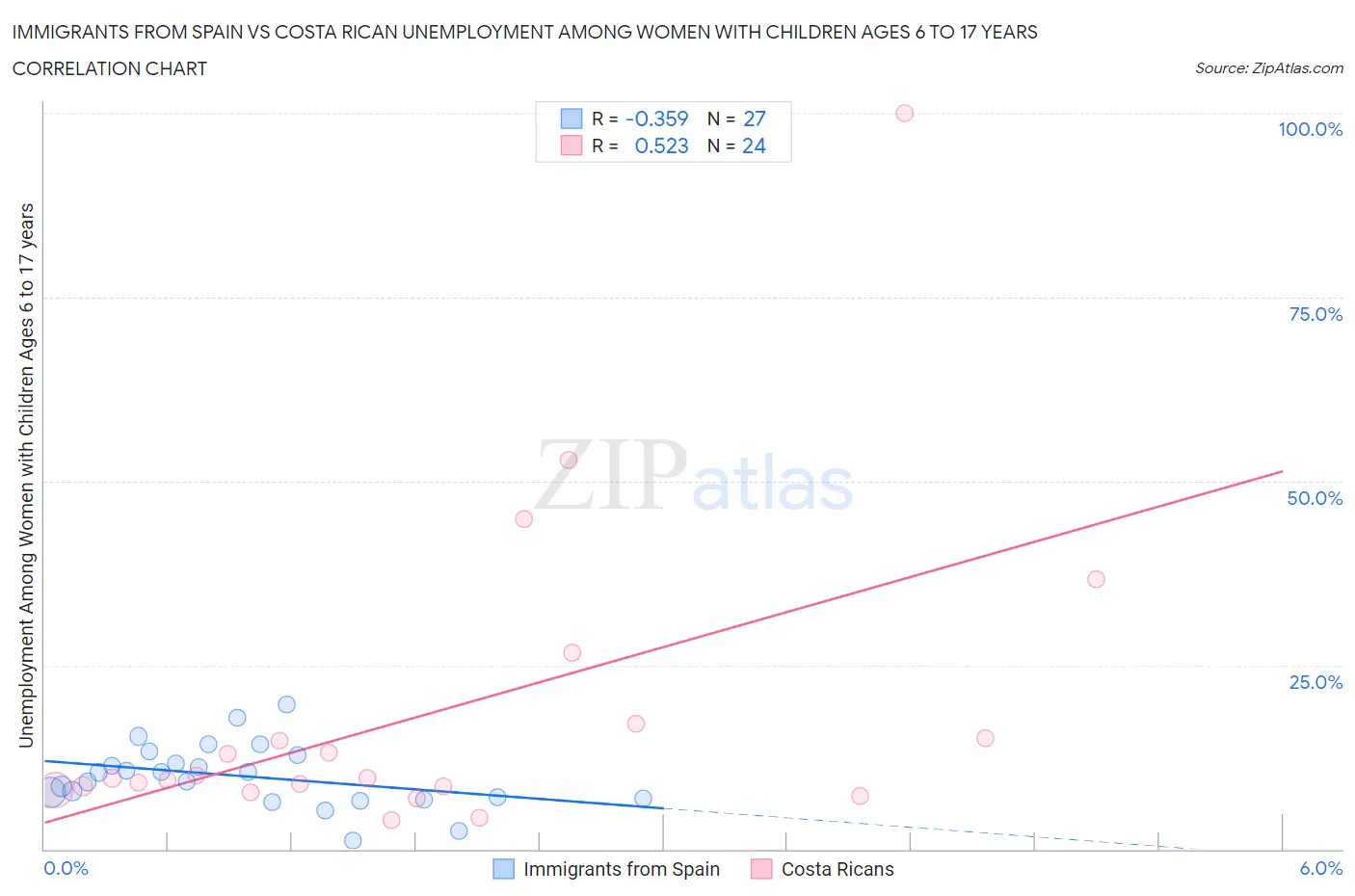 Immigrants from Spain vs Costa Rican Unemployment Among Women with Children Ages 6 to 17 years