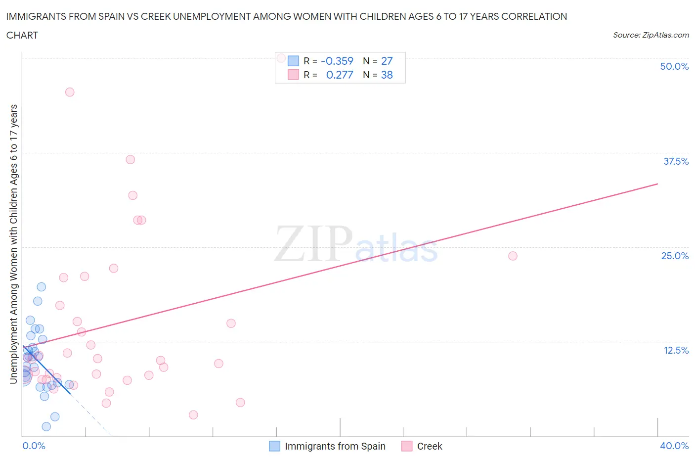 Immigrants from Spain vs Creek Unemployment Among Women with Children Ages 6 to 17 years