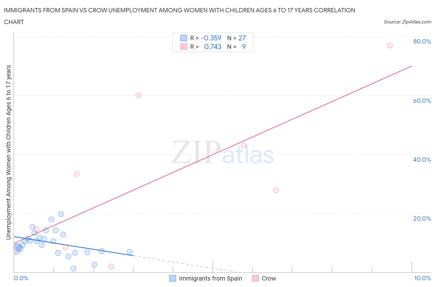 Immigrants from Spain vs Crow Unemployment Among Women with Children Ages 6 to 17 years