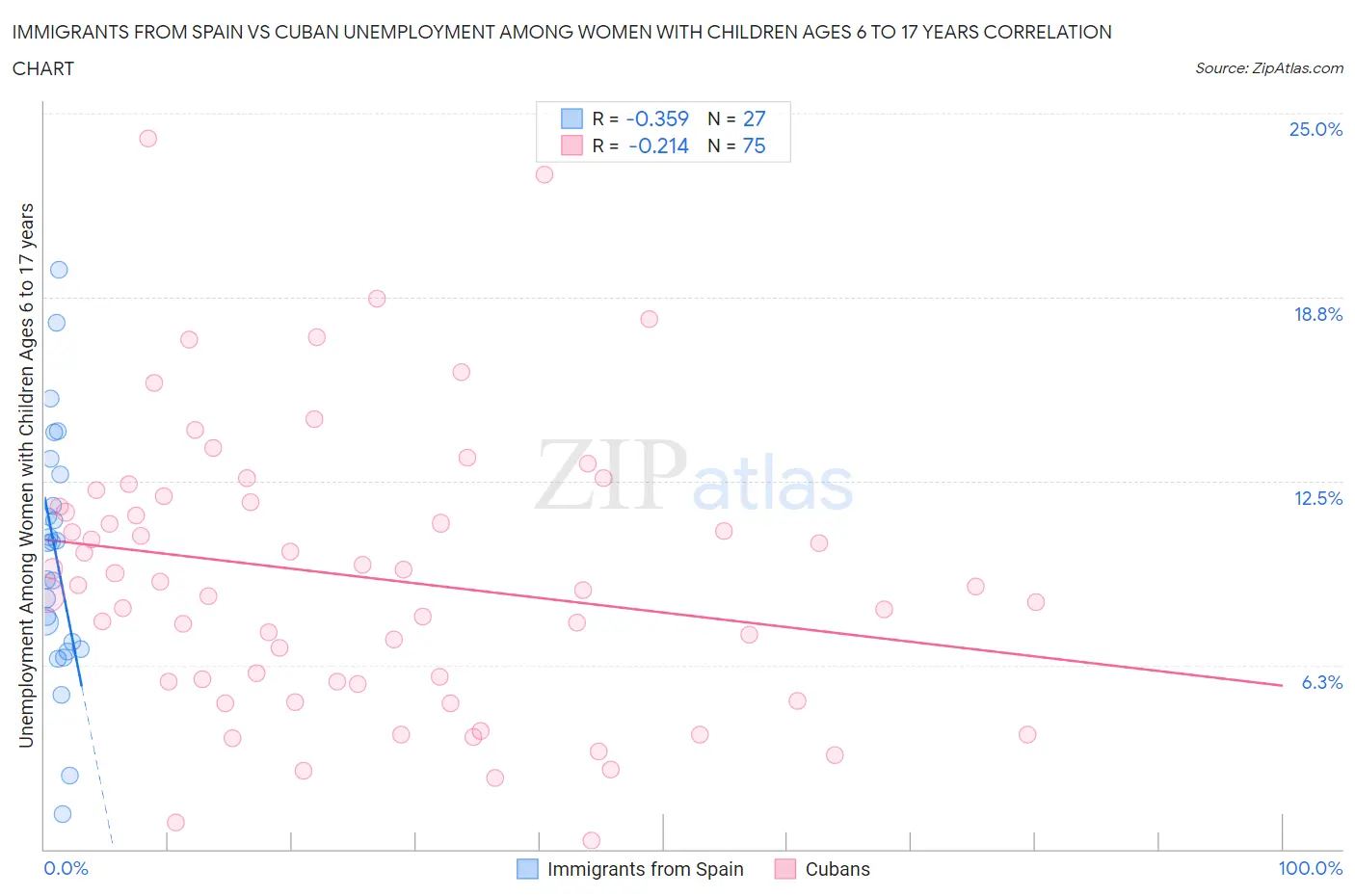 Immigrants from Spain vs Cuban Unemployment Among Women with Children Ages 6 to 17 years